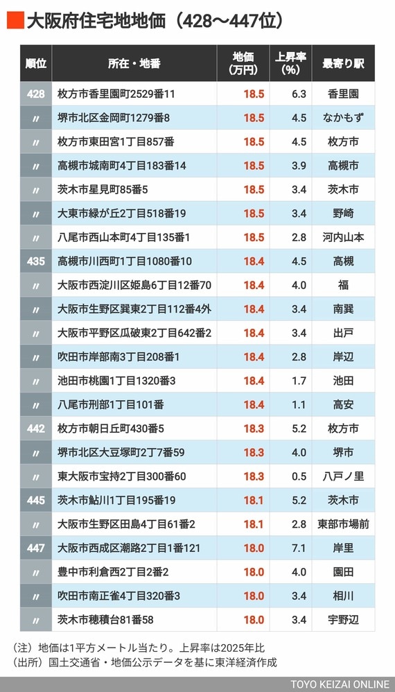 2026年大阪住宅地地価428～447位