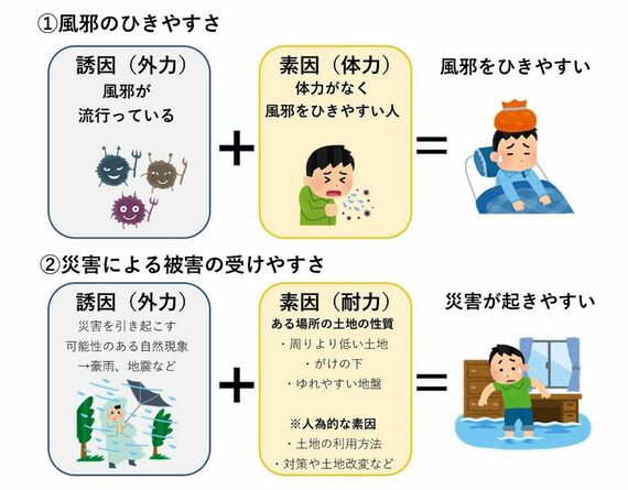 災害による被害の受けやすさの図