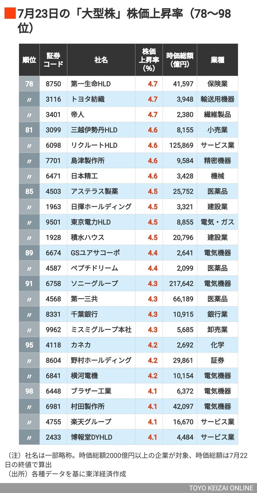 78位第一生命HLD、トヨタ紡織、帝人