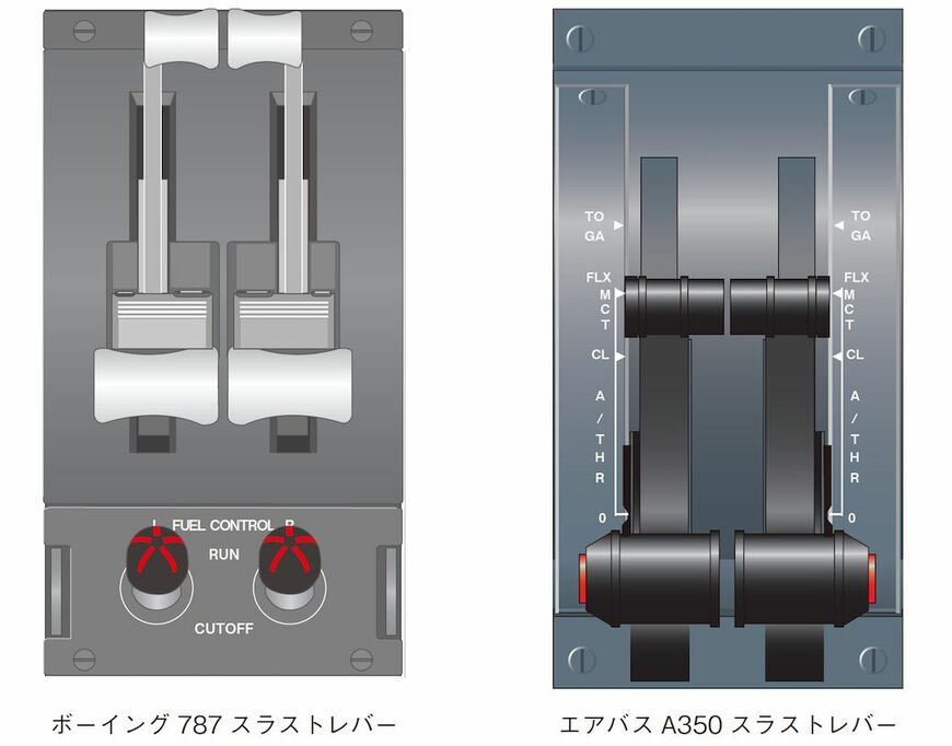 ボーイング787のスラストレバー（左）とエアバスA350のスラストレバー（右）。ボーイング787のスラストレバーは、パイロットが直感的に飛行状況を把握できるよう、オートスロットル作動中でも自動的に動く