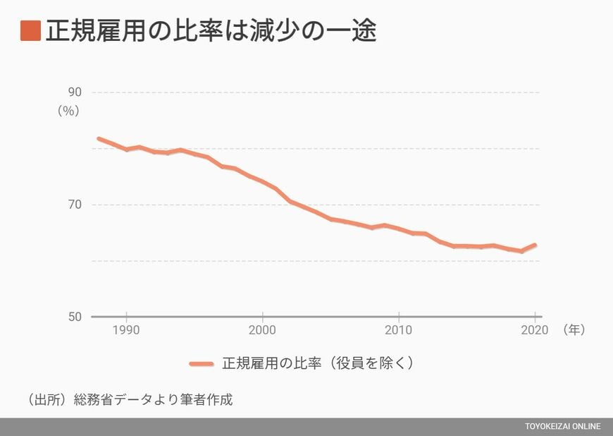 非正規雇用の増加は主に「学生と女性と高齢者」であり、経済衰退や少子化の直接の原因ではない、といいます（撮影：梅谷秀司）この記事の画像を見る(◯枚)