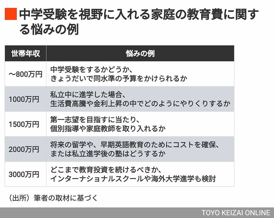世帯年収ごとの中学受験時の悩みの例