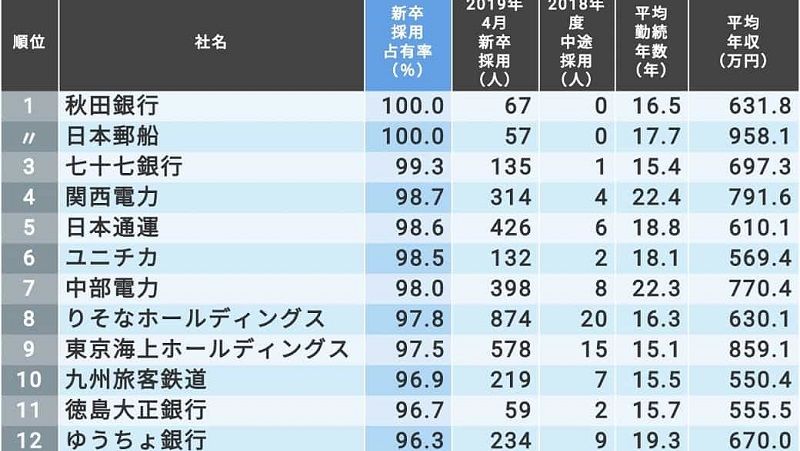 平均勤続年長く新卒でないと入りにくい125社 就職四季報プラスワン 東洋経済オンライン 経済ニュースの新基準