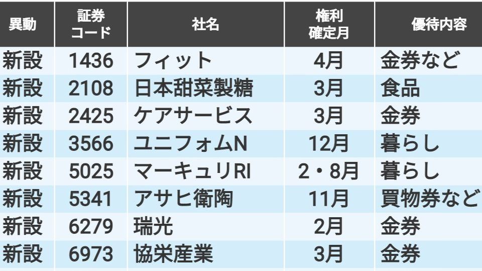 会社四季報23年春号で調べた｢株主優待｣新設＆廃止銘柄