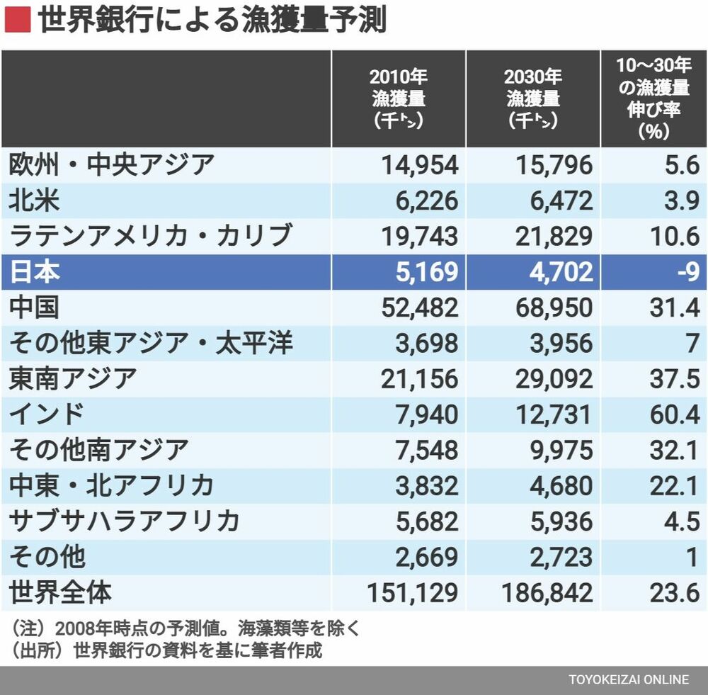 魚が獲れない は世界で日本だけという衝撃事実 読売新聞オンライン