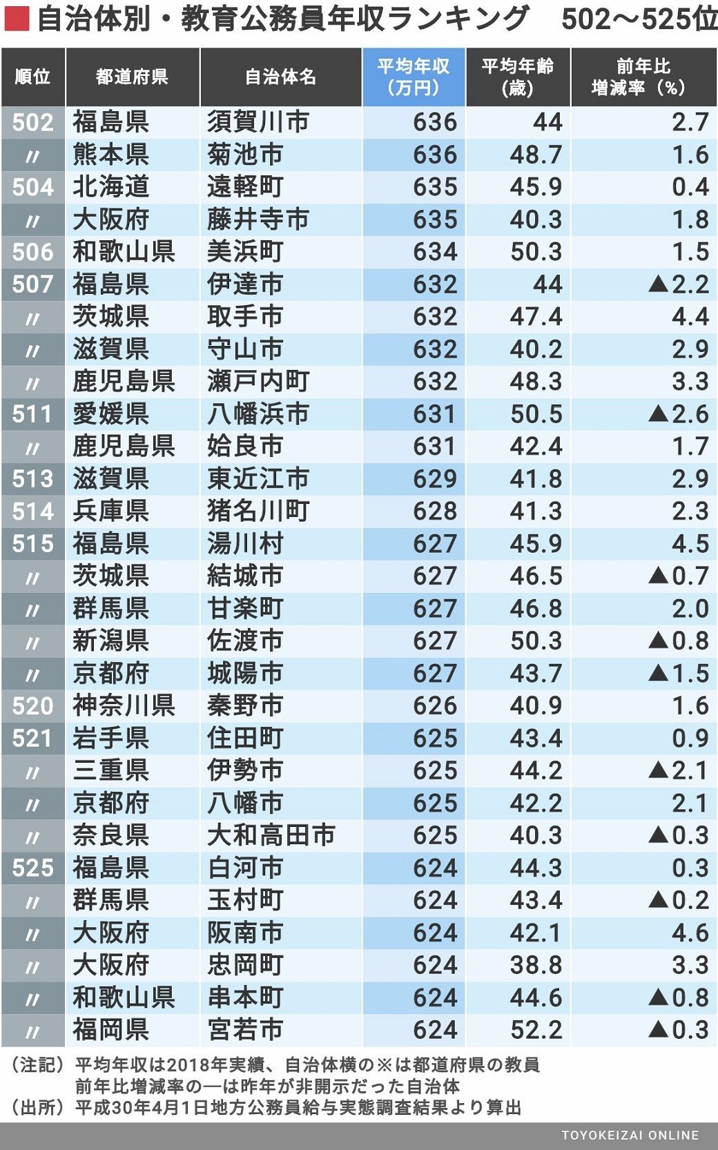 教育系 公務員年収1033自治体ランキング 賃金 生涯給料ランキング 東洋経済オンライン 経済ニュースの新基準