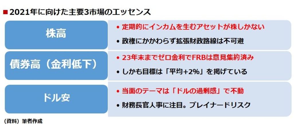 株高 債券高 ドル安 が当面の基調となる必然 市場観測 東洋経済オンライン 経済ニュースの新基準