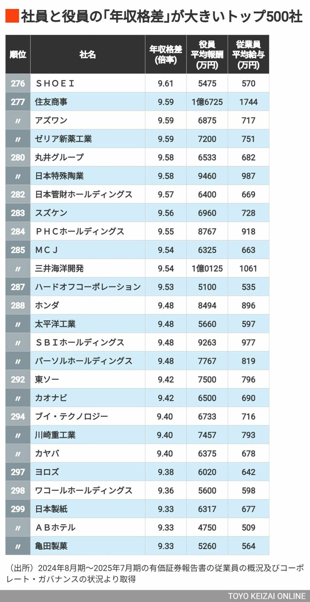 社員と役員の｢年収格差｣が大きい会社ランキング（東洋経済オンライン）｜ｄメニューニュース（NTTドコモ）