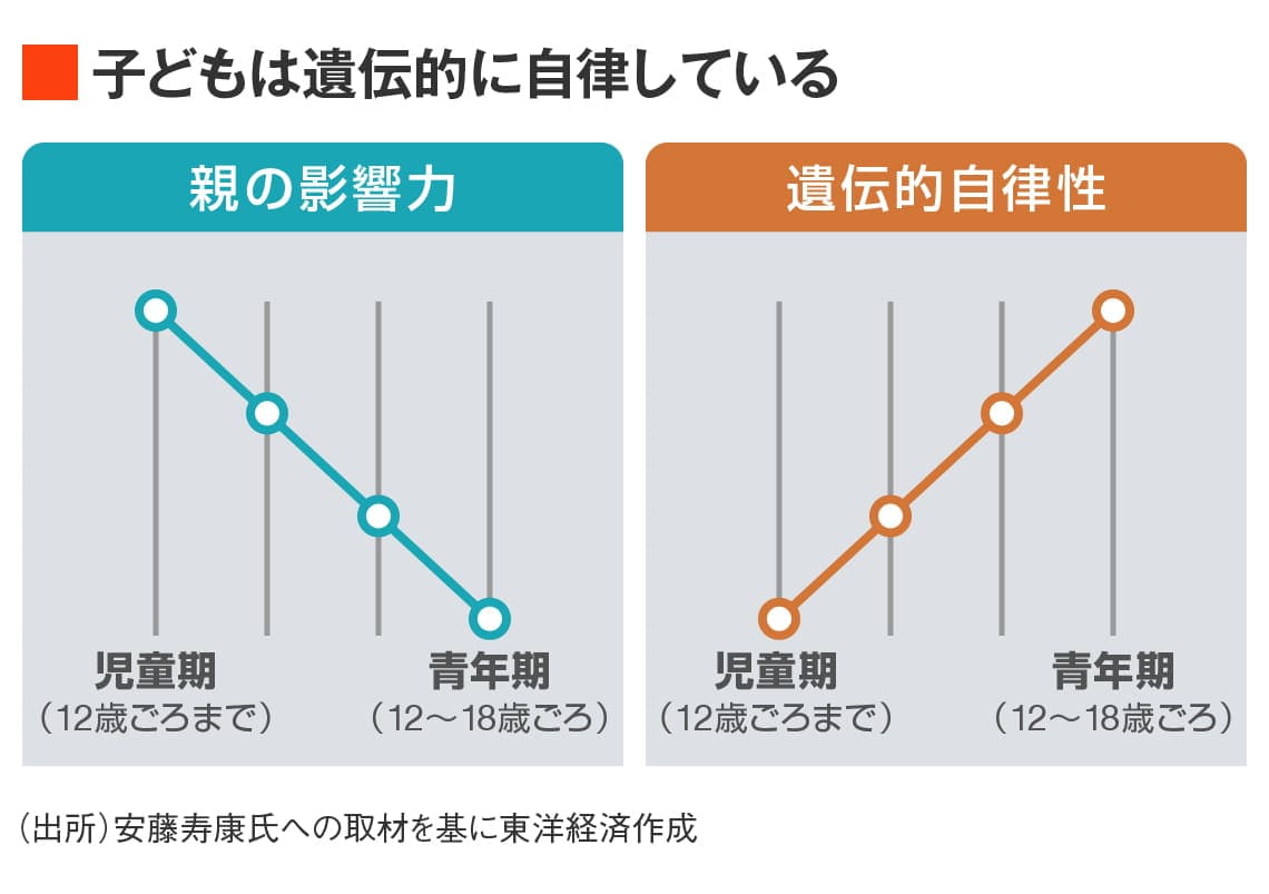 学力 遺伝
