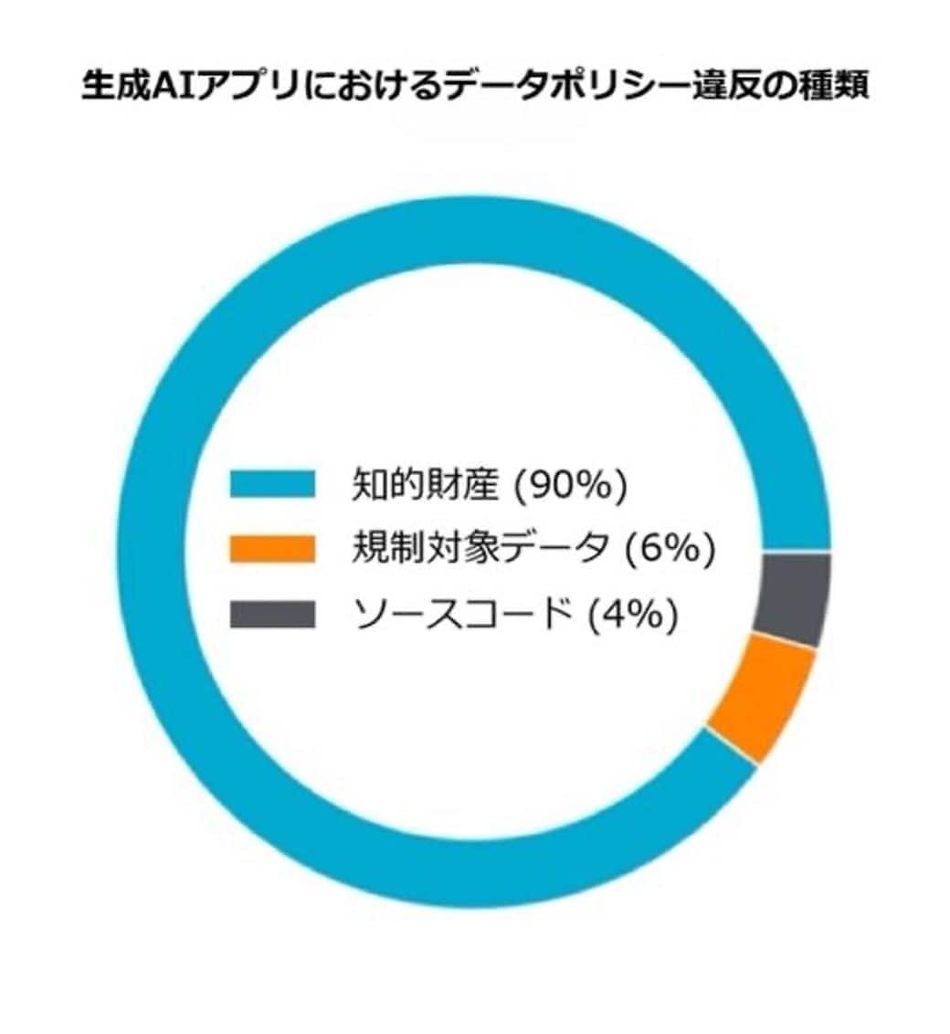 生成AIアプリにおけるデータポリシー違反の種類