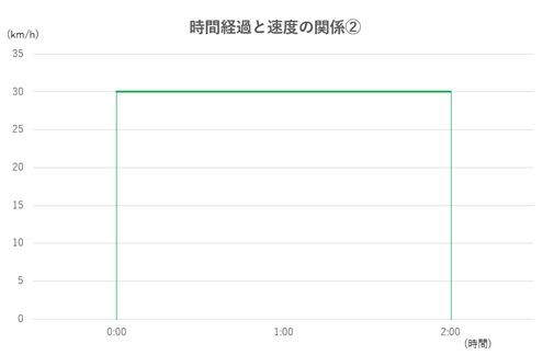 時間経過と速度の関係②