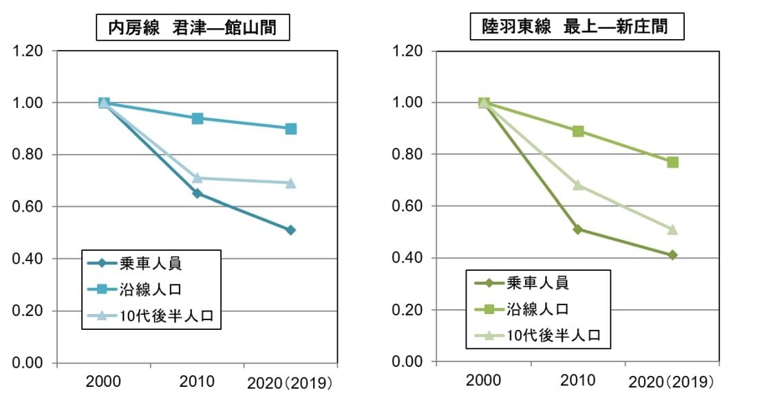 内房線と陸羽東線のグラフ