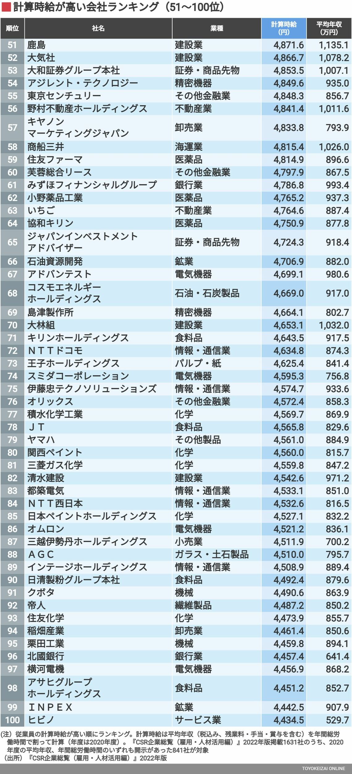 時給が高い会社ランキング