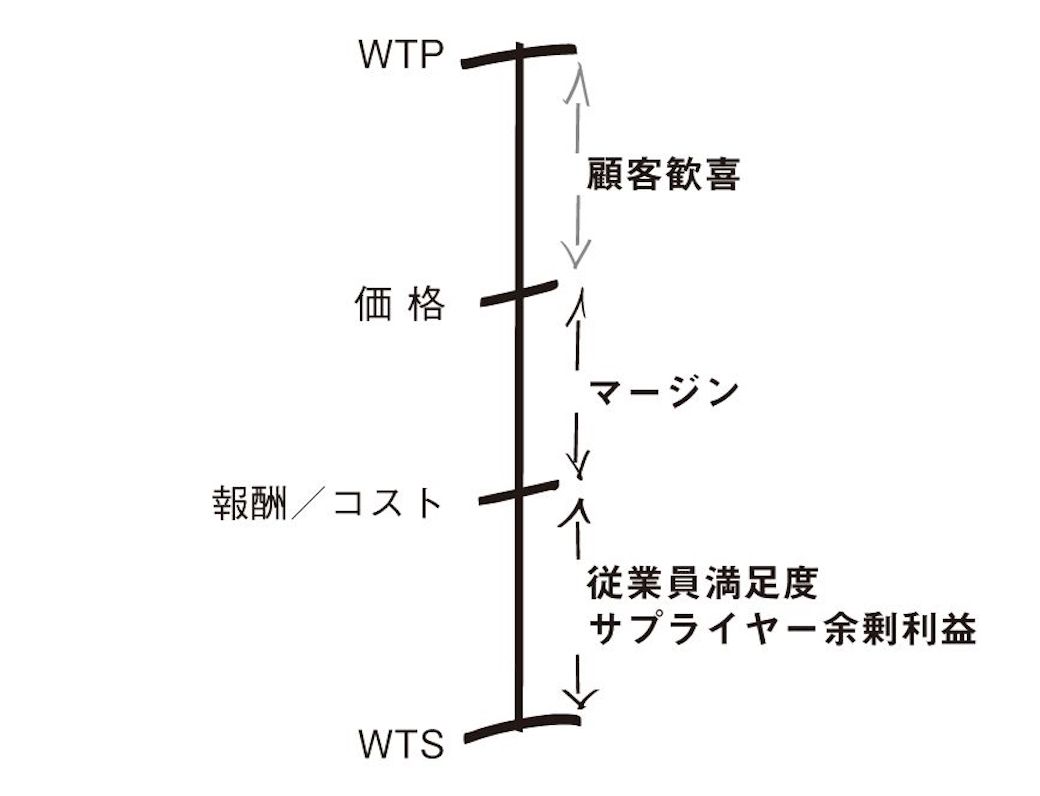 （出所：『｢価値｣こそがすべて！』）