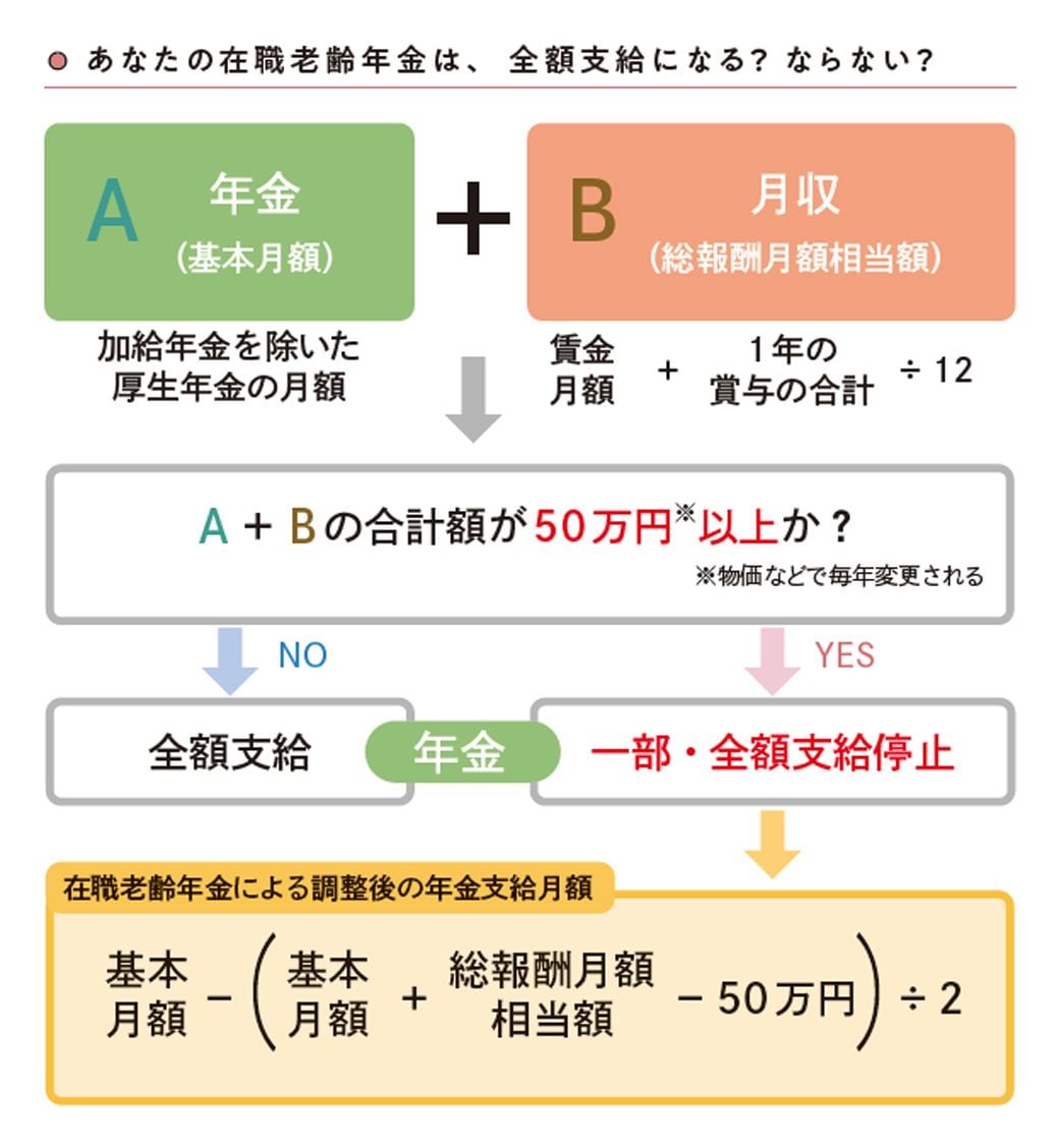 あなたの在職老齢年金は、全額支給になる？ならない？（図表：『マンガでかんたん! 定年前後のお金の手続き ぜんぶ教えてください!』より）