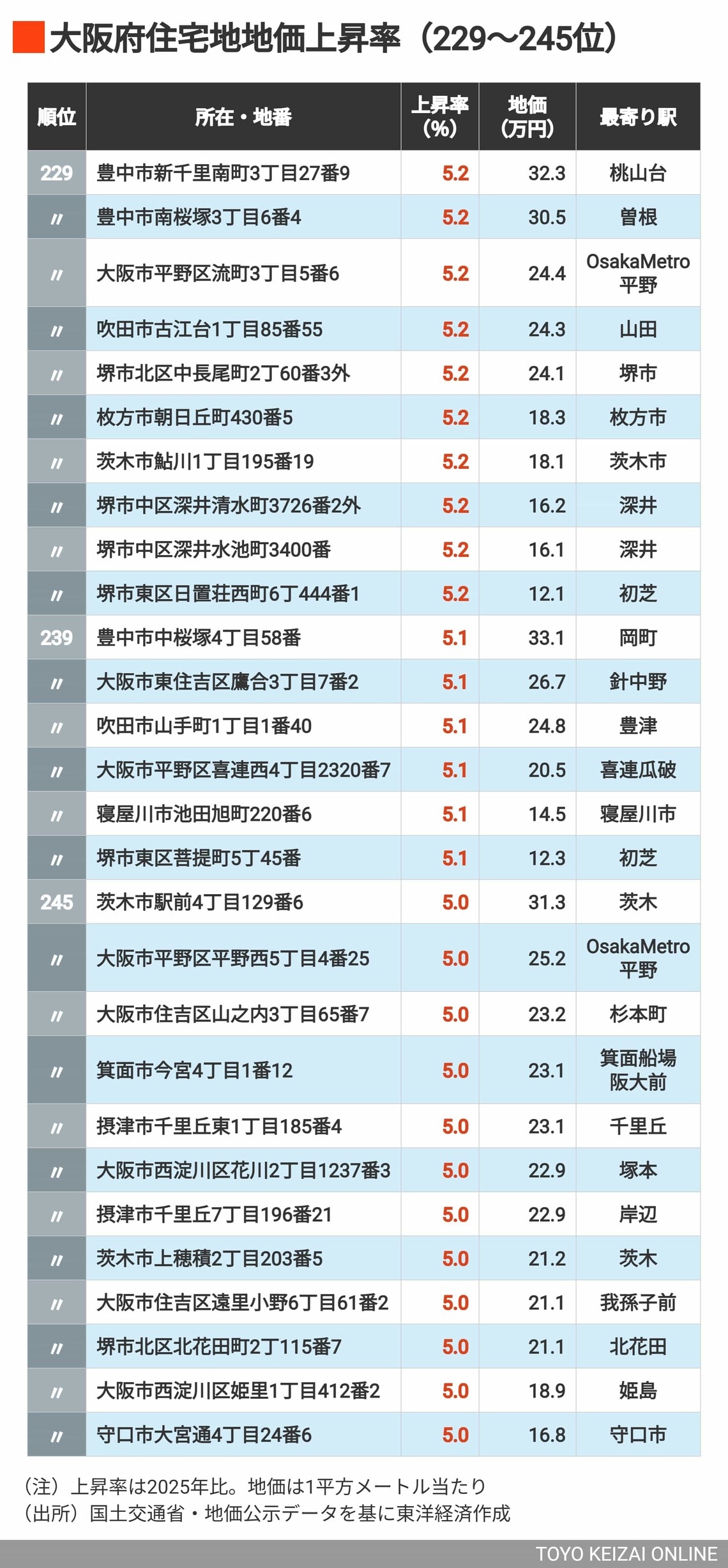 2026年大阪住宅地地価上昇率229～245位