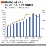 ニトリホールディングスの業績推移