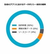 生成AIアプリにおけるデータポリシー違反の種類