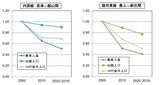内房線と陸羽東線のグラフ