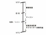 （出所：『｢価値｣こそがすべて！』）