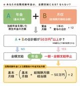 あなたの在職老齢年金は、全額支給になる？ならない？（図表：『マンガでかんたん! 定年前後のお金の手続き ぜんぶ教えてください!』より）