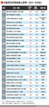 2026年大阪住宅地地価上昇率229～245位