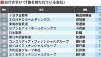 お付き合いで｢株を持たれている会社｣トップ300 首位は1101社が保有､上位は銀行業が占める