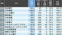 平均勤続年長く新卒でないと入りにくい125社 ｢新卒採用比率8割&平均勤続15年｣以上が対象