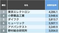 ｢炭素利益率が高い企業｣ランキングTOP100社 少ない温室効果ガスで利益を出す会社はどこか