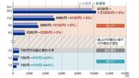 タクシー｢初乗り値下げ｣､何キロまでお得か 10年で利用者3割減､｢ちょい乗り｣喚起の行方