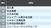 早期に動く就活生が選ぶ｢就職人気トップ150社｣ 大学3年＆大学院1年の約8500人が選ぶ人気企業