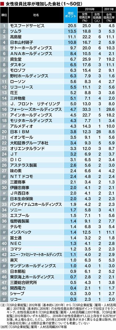 女性役員｣登用に積極的な50社ランキング 比率と増加率に着目､活躍が