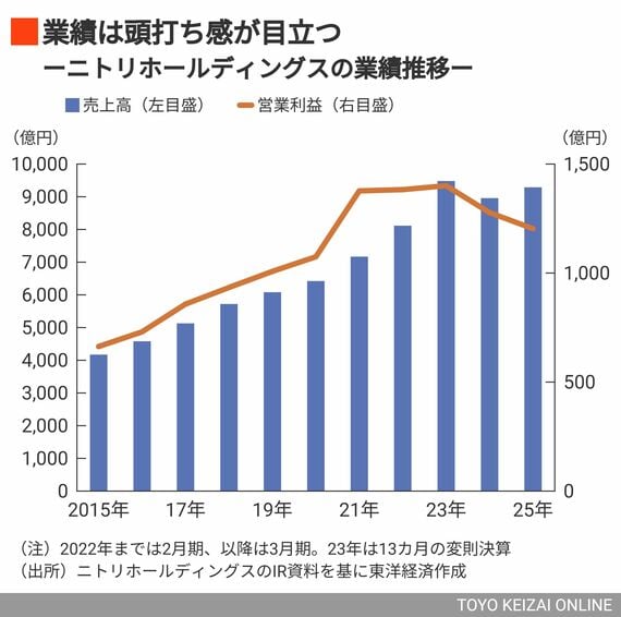 ニトリホールディングスの業績推移