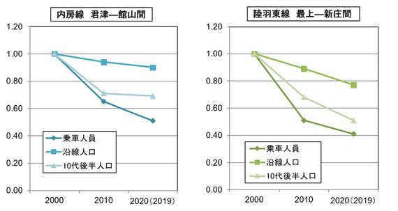 内房線と陸羽東線のグラフ