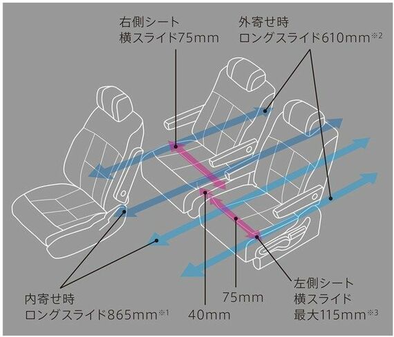 ステップワゴンのシートスライド量（写真：本田技研工業）