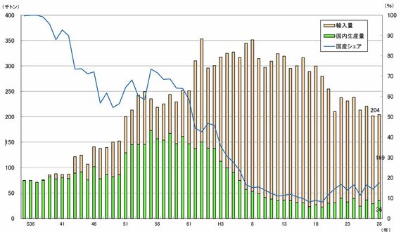 タケノコの生産量と輸入量の推移