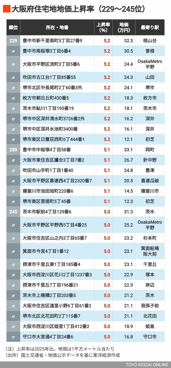 2026年大阪住宅地地価上昇率229～245位