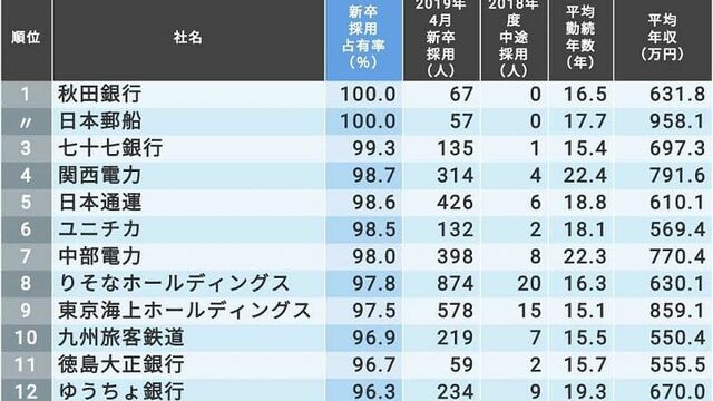 新卒の 3年後定着率 が高い300社ランキング 就職 転職 東洋経済オンライン 社会をよくする経済ニュース