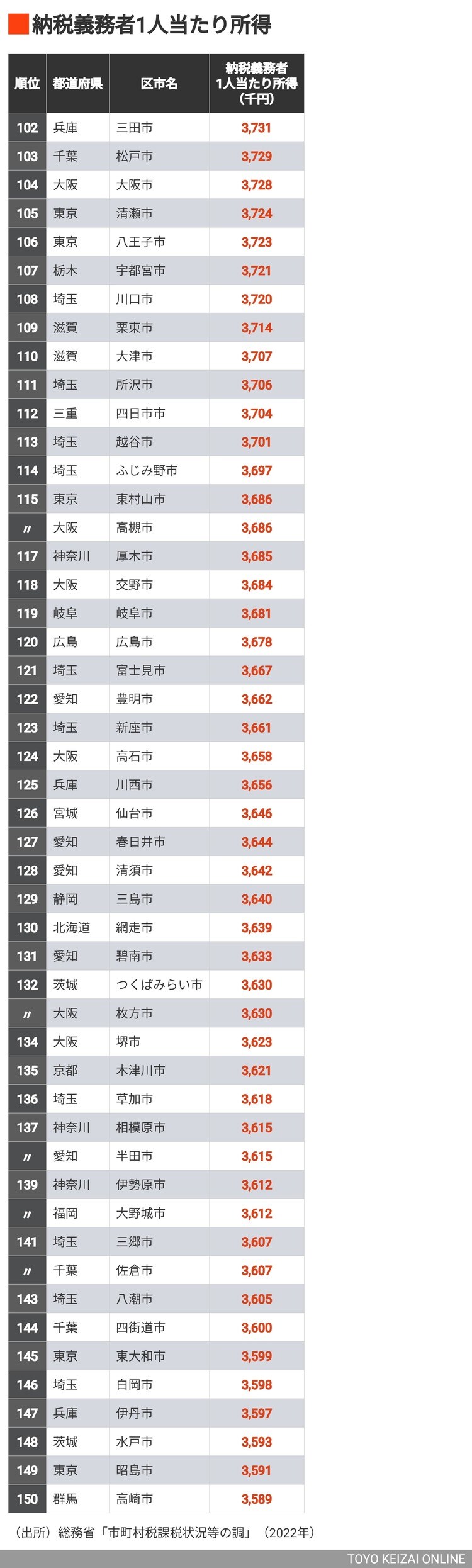 平成16年度全国納税者名簿 画像 | ｢納税者1人当たり所得｣が多い区市ランキング800 首位1396