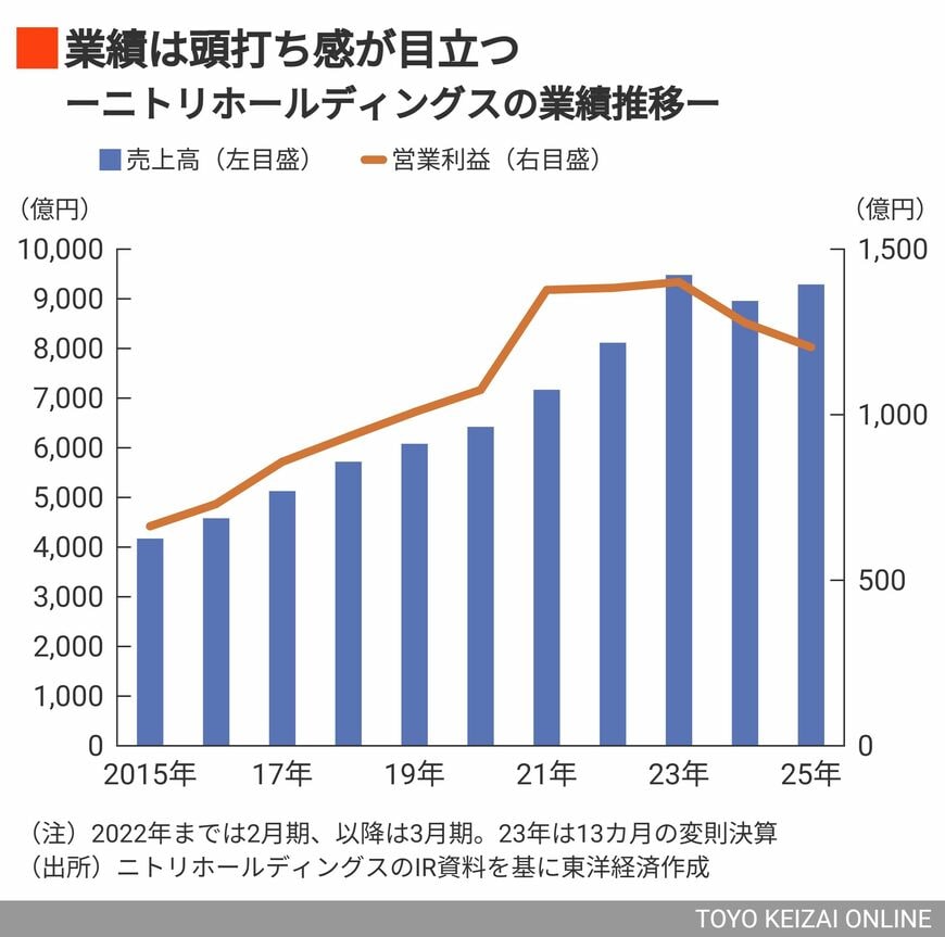 ニトリホールディングスの業績推移
