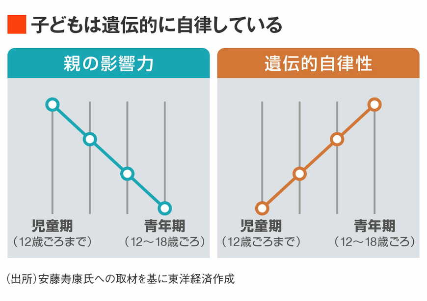 親の影響力と遺伝的自律性