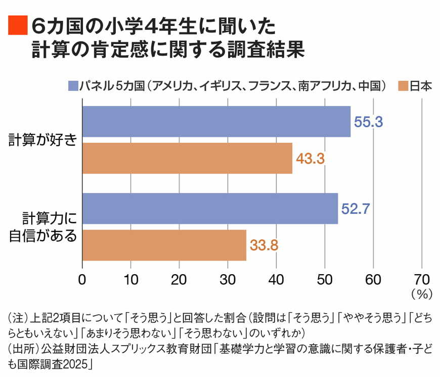 ：日本はパネル5カ国（アメリカ、イギリス、フランス、南アフリカ、中国）に比べて「計算が好き」「計算力に自信がある」と答えた人の割合が少ない