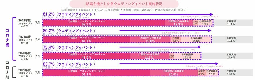 （出所）結婚総合意識調査2022追加調査