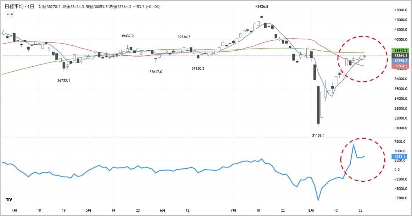日経平均が戻りを試しているようで｢実は要注意｣な理由｜会社四季報オンライン