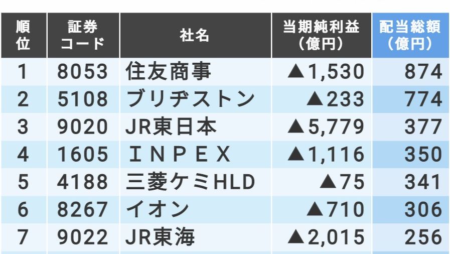 日本郵政 資本剰余金からの配当金 将来の配当余力が不安 みなし譲渡の計算難しすぎ 配当金生活 できたらいいね