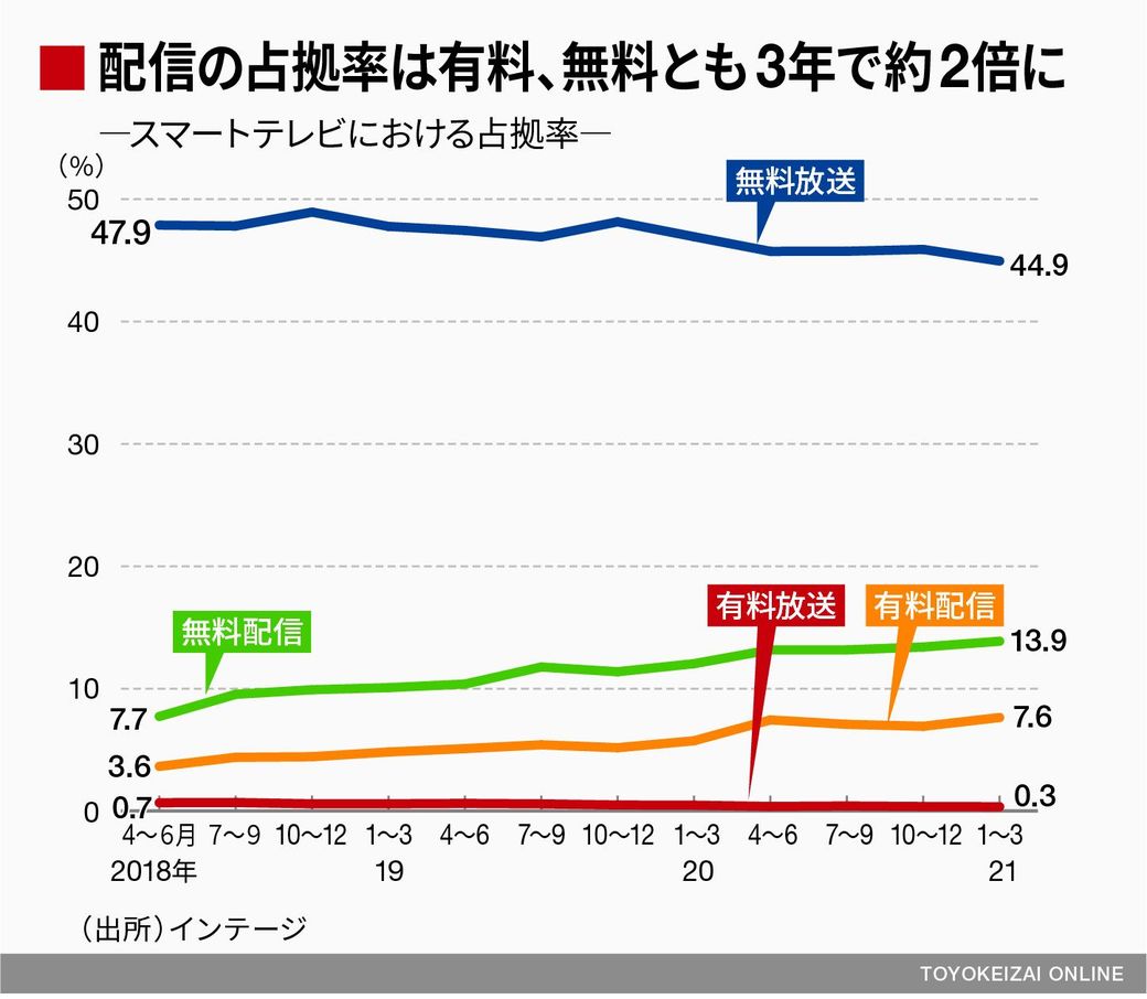 データで判明 Tv揺るがすサブスクの脅威 の本質 テレビ 東洋経済オンライン 社会をよくする経済ニュース