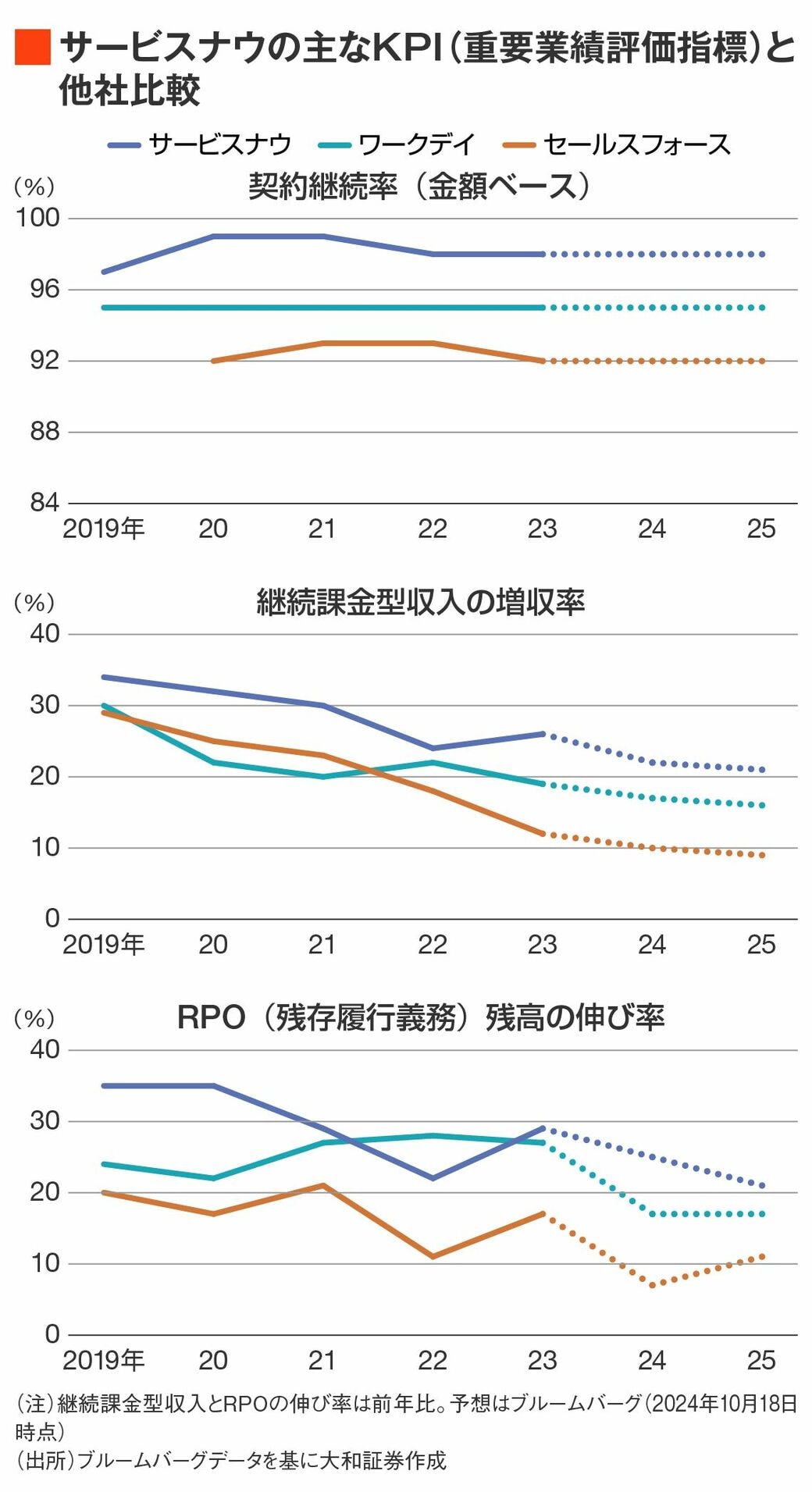 高成長のITソフトウェア会社､サービスナウの