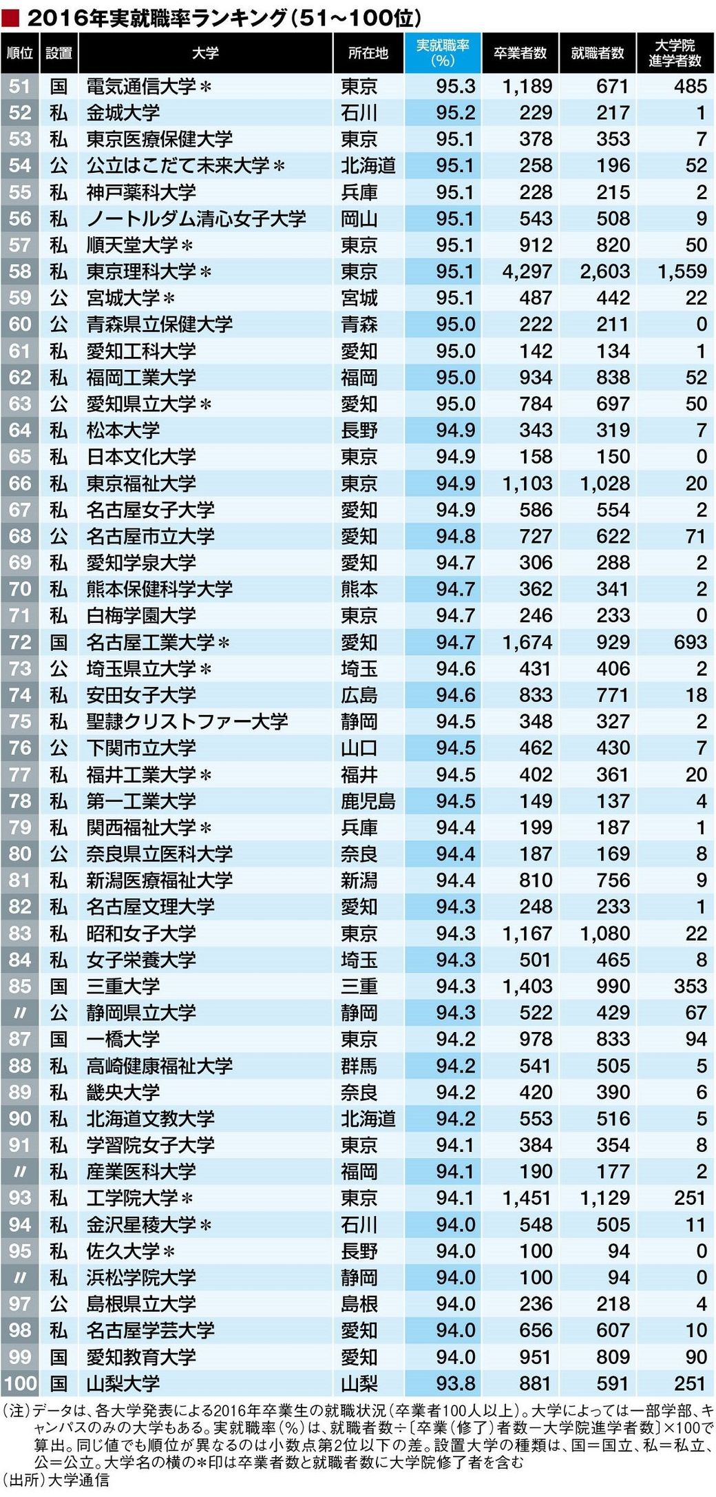 就職率で選ぶ 本当に強い大学 ランキング 本当に強い大学 東洋経済オンライン 経済ニュースの新基準