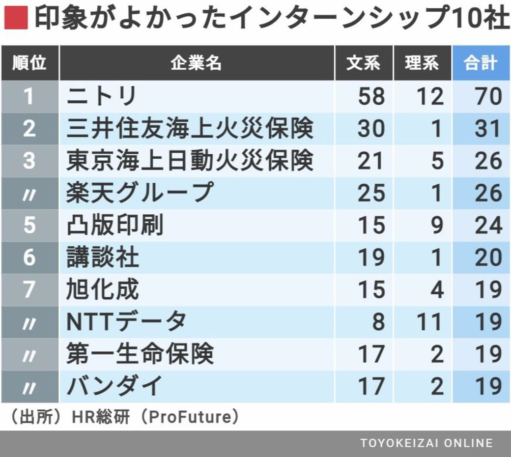 学生からウケがよい インターンシップtop10社 就職四季報プラスワン 東洋経済オンライン 社会をよくする経済ニュース