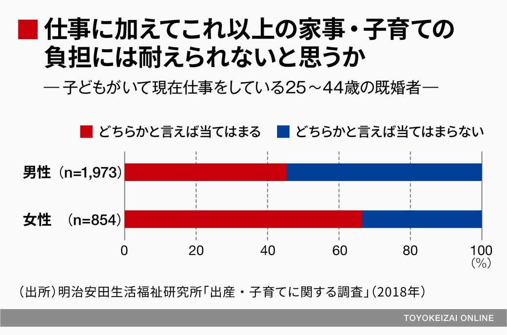 共働き夫婦が抱える 仕事と子育て の本音 子育て 東洋経済オンライン 社会をよくする経済ニュース